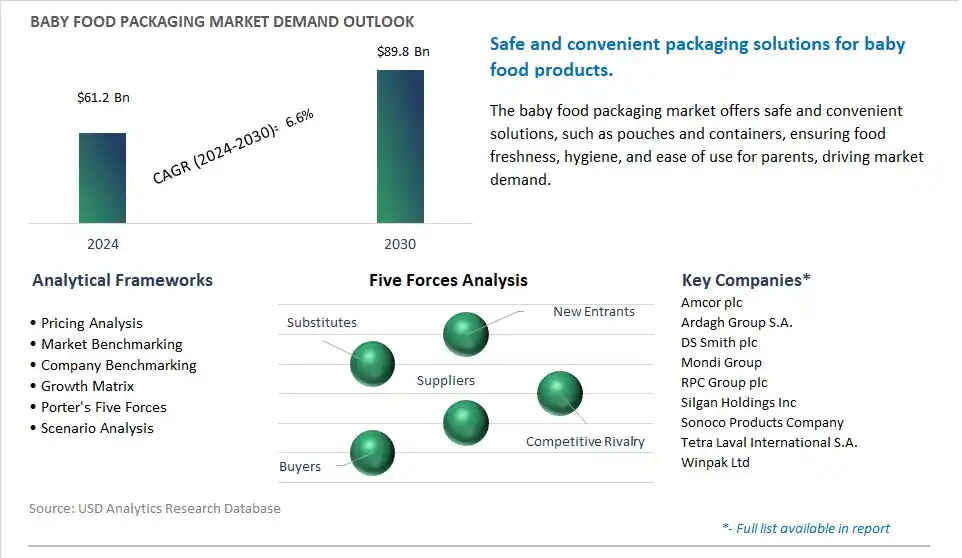 Baby Food Packaging Industry- Market Size, Share, Trends, Growth Outlook